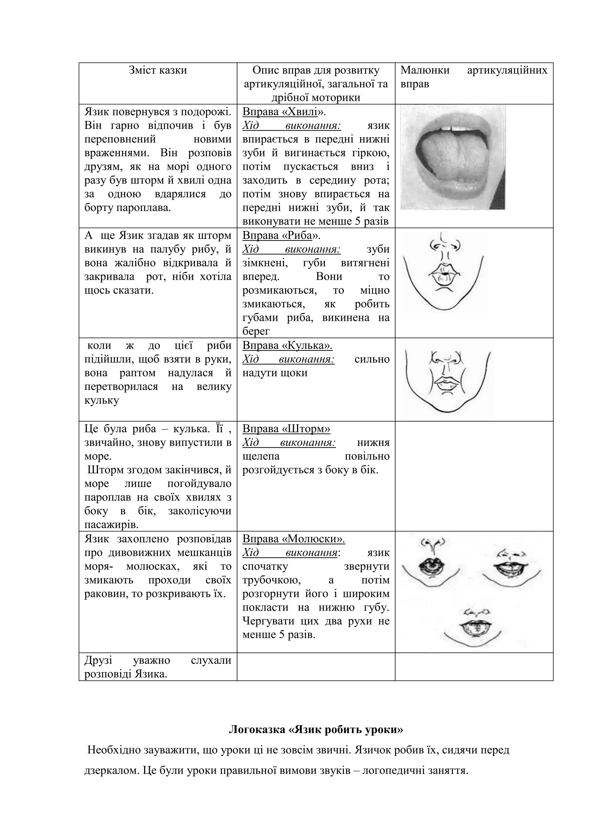 Зміст казки Опис вправ для розвитку
артикуляційної, загальної та
дрібної моторики
Малюнки артикуляційних
вправ
Язик повернувся з подорожі.
Він гарно відпочив і був
переповнений новими
враженнями. Він розповів
друзям, як на морі одного
разу був шторм й хвилі одна
за одною вдарялися до
борту пароплава.
Вправа «Хвилі».
Хід виконання: язик
впирається в передні нижні
зуби й вигинається гіркою,
потім пускається вниз і
заходить в середину рота;
потім знову впирається на
передні нижні зуби, й так
виконувати не менше 5 разів
А ще Язик згадав як шторм
викинув на палубу рибу, й
вона жалібно відкривала й
закривала рот, ніби хотіла
щось сказати.
Вправа «Риба».
Хід виконання: зуби
зімкнені, губи витягнені
вперед. Вони то
розмикаються, то міцно
змикаються, як робить
губами риба, викинена на
берег
коли ж до цієї риби
підійшли, щоб взяти в руки,
вона раптом надулася й
перетворилася на велику
кульку
Вправа «Кулька».
Хід виконання: сильно
надути щоки
Це була риба – кулька. Її ,
звичайно, знову випустили в
море.
Шторм згодом закінчився, й
море лише погойдувало
пароплав на своїх хвилях з
боку в бік, заколісуючи
пасажирів.
Вправа «Шторм»
Хід виконання: нижня
щелепа повільно
розгойдується з боку в бік.
Язик захоплено розповідав
про дивовижних мешканців
моря- молюсках, які то
змикають проходи своїх
раковин, то розкривають їх.
Вправа «Молюски».
Хід виконання: язик
спочатку звернути
трубочкою, а потім
розгорнути його і широким
покласти на нижню губу.
Чергувати цих два рухи не
менше 5 разів.
Друзі уважно слухали
розповіді Язика.
Логоказка «Язик робить уроки»
Необхідно зауважити, що уроки ці не зовсім звичні. Язичок робив їх, сидячи перед
дзеркалом. Це були уроки правильної вимови звуків – логопедичні заняття.
 