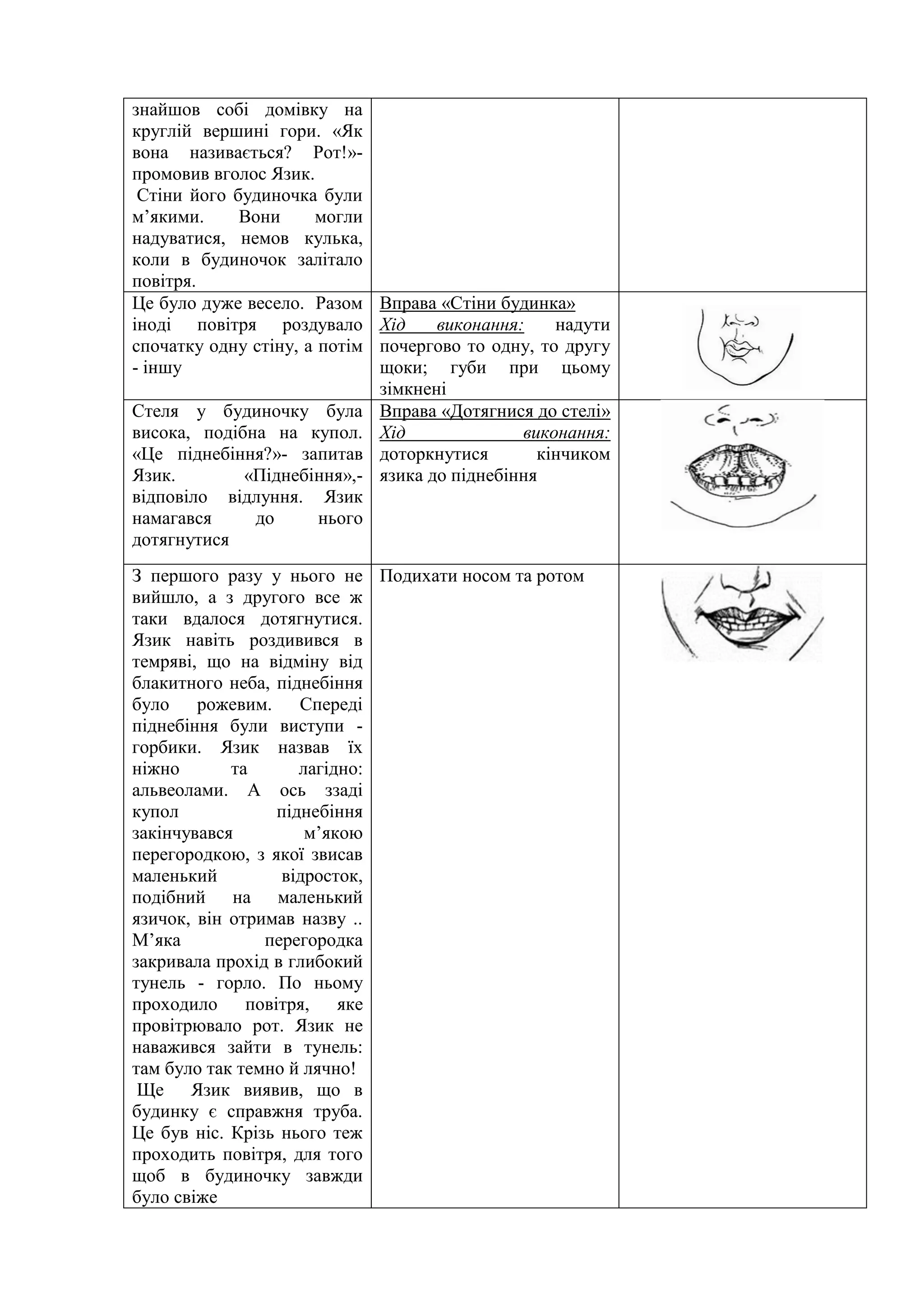 знайшов собі домівку на
круглій вершині гори. «Як
вона називається? Рот!»-
промовив вголос Язик.
Стіни його будиночка були
м’якими. Вони могли
надуватися, немов кулька,
коли в будиночок залітало
повітря.
Це було дуже весело. Разом
іноді повітря роздувало
спочатку одну стіну, а потім
- іншу
Вправа «Cтіни будинка»
Хід виконання: надути
почергово то одну, то другу
щоки; губи при цьому
зімкнені
Стеля у будиночку була
висока, подібна на купол.
«Це піднебіння?»- запитав
Язик. «Піднебіння»,-
відповіло відлуння. Язик
намагався до нього
дотягнутися
Вправа «Дотягнися до стелі»
Хід виконання:
доторкнутися кінчиком
язика до піднебіння
З першого разу у нього не
вийшло, а з другого все ж
таки вдалося дотягнутися.
Язик навіть роздивився в
темряві, що на відміну від
блакитного неба, піднебіння
було рожевим. Спереді
піднебіння були виступи -
горбики. Язик назвав їх
ніжно та лагідно:
альвеолами. А ось ззаді
купол піднебіння
закінчувався м’якою
перегородкою, з якої звисав
маленький відросток,
подібний на маленький
язичок, він отримав назву ..
М’яка перегородка
закривала прохід в глибокий
тунель - горло. По ньому
проходило повітря, яке
провітрювало рот. Язик не
наважився зайти в тунель:
там було так темно й лячно!
Ще Язик виявив, що в
будинку є справжня труба.
Це був ніс. Крізь нього теж
проходить повітря, для того
щоб в будиночку завжди
було свіже
Подихати носом та ротом
 