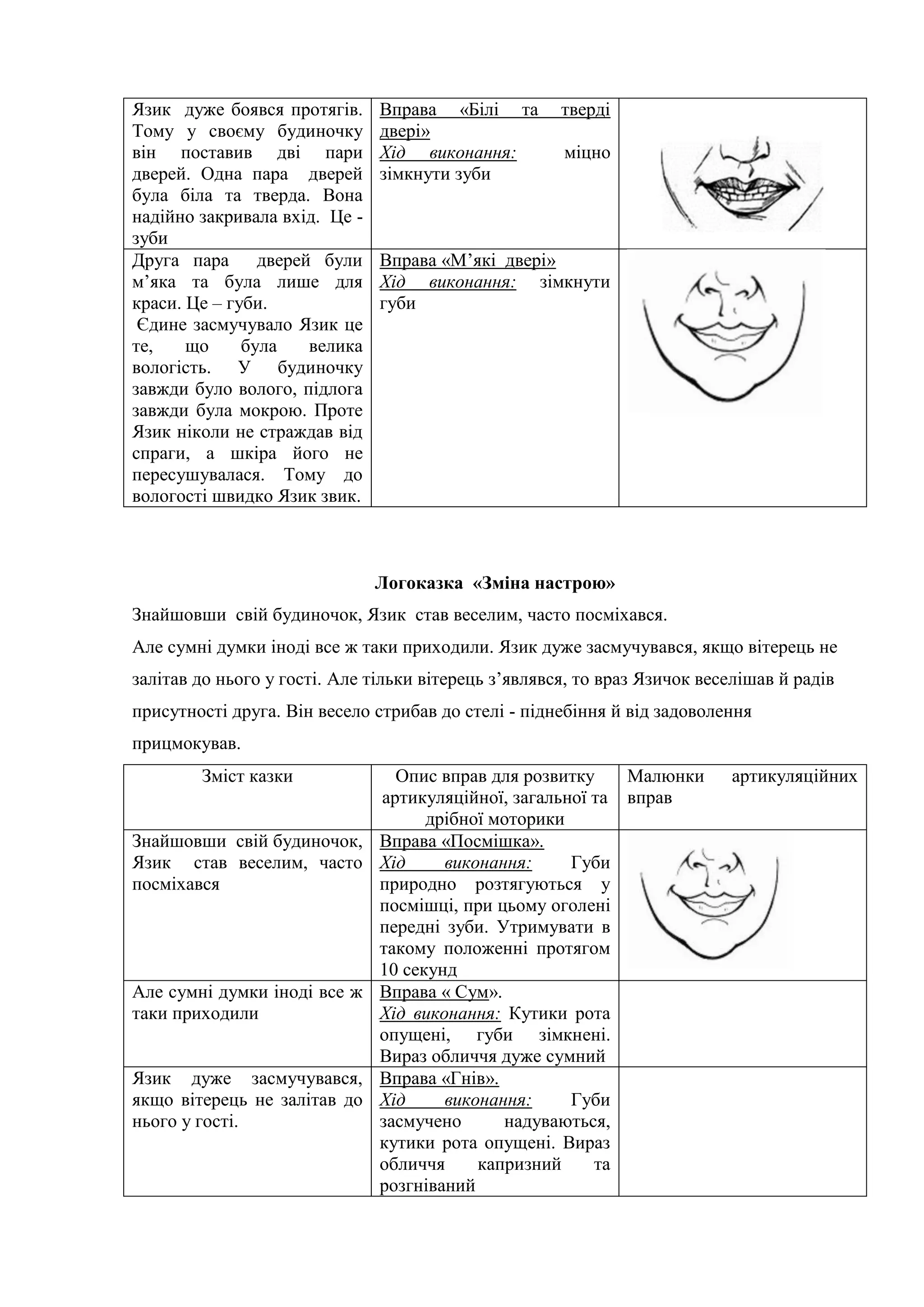 Язик дуже боявся протягів.
Тому у своєму будиночку
він поставив дві пари
дверей. Одна пара дверей
була біла та тверда. Вона
надійно закривала вхід. Це -
зуби
Вправа «Білі та тверді
двері»
Хід виконання: міцно
зімкнути зуби
Друга пара дверей були
м’яка та була лише для
краси. Це – губи.
Єдине засмучувало Язик це
те, що була велика
вологість. У будиночку
завжди було волого, підлога
завжди була мокрою. Проте
Язик ніколи не страждав від
спраги, а шкіра його не
пересушувалася. Тому до
вологості швидко Язик звик.
Вправа «М’які двері»
Хід виконання: зімкнути
губи
Логоказка «Зміна настрою»
Знайшовши свій будиночок, Язик став веселим, часто посміхався.
Але сумні думки іноді все ж таки приходили. Язик дуже засмучувався, якщо вітерець не
залітав до нього у гості. Але тільки вітерець з’являвся, то враз Язичок веселішав й радів
присутності друга. Він весело стрибав до стелі - піднебіння й від задоволення
прицмокував.
Зміст казки Опис вправ для розвитку
артикуляційної, загальної та
дрібної моторики
Малюнки артикуляційних
вправ
Знайшовши свій будиночок,
Язик став веселим, часто
посміхався
Вправа «Посмішка».
Хід виконання: Губи
природно розтягуються у
посмішці, при цьому оголені
передні зуби. Утримувати в
такому положенні протягом
10 секунд
Але сумні думки іноді все ж
таки приходили
Вправа « Сум».
Хід виконання: Кутики рота
опущені, губи зімкнені.
Вираз обличчя дуже сумний
Язик дуже засмучувався,
якщо вітерець не залітав до
нього у гості.
Вправа «Гнів».
Хід виконання: Губи
засмучено надуваються,
кутики рота опущені. Вираз
обличчя капризний та
розгніваний
 