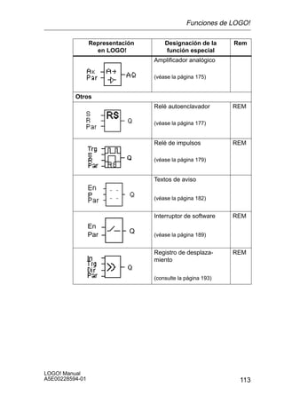 Funciones de LOGO!

                 Representación       Designación de la      Rem
                   en LOGO!           función especial
                                  Amplificador analógico

                                  (véase la página 175)


          Otros
                                  Relé autoenclavador        REM

                                  (véase la página 177)


                                  Relé de impulsos           REM

                                  (véase la página 179)


                                  Textos de aviso

                 P                (véase la página 182)


                                  Interruptor de software    REM
                 En
                             Q
                 Par              (véase la página 189)


                                  Registro de desplaza-      REM
                                  miento

                                  (consulte la página 193)




LOGO! Manual
A5E00228594-01                                                113
 