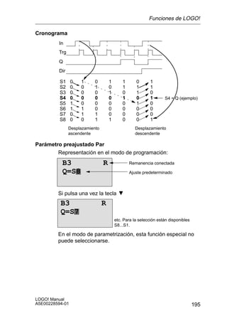 Funciones de LOGO!

Cronograma
         In
         Trg
         Q
         Dir

          S1     0   1     0        1       1      0       1
          S2     0   0     1        0       1      1       1
          S3     0   0     0        1       0      1       0
          S4     0   0     0        0       1      0       1      S4 = Q (ejemplo)
          S5     1   0     0        0       0      1       0
          S6     1   1     0        0       0      0       0
          S7     0   1     1        0       0      0       0
          S8     0   0     1        1       0      0       1
               Desplazamiento                      Desplazamiento
               ascendente                          descendente

Parámetro preajustado Par
        Representación en el modo de programación:
           B3                   R               Remanencia conectada

           Q=S8                                 Ajuste predeterminado



         Si pulsa una vez la tecla
          B3                    R
          Q=S7
                                        etc. Para la selección están disponibles
                                        S8...S1.

         En el modo de parametrización, esta función especial no
         puede seleccionarse.




LOGO! Manual
A5E00228594-01                                                                     195
 