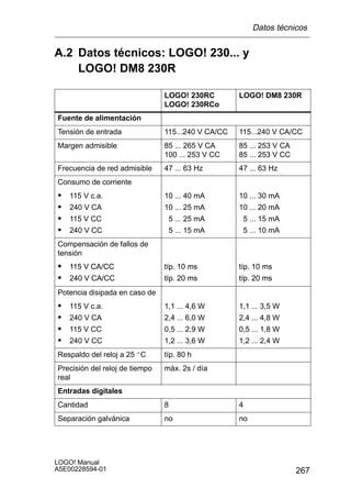 Datos técnicos


A.2 Datos técnicos: LOGO! 230... y
    LOGO! DM8 230R

                                LOGO! 230RC         LOGO! DM8 230R
                                LOGO! 230RCo
Fuente de alimentación
Tensión de entrada              115...240 V CA/CC   115...240 V CA/CC
Margen admisible                85 ... 265 V CA     85 ... 253 V CA
                                100 ... 253 V CC    85 ... 253 V CC
Frecuencia de red admisible     47 ... 63 Hz        47 ... 63 Hz
Consumo de corriente
S   115 V c.a.                  10 ... 40 mA        10 ... 30 mA
S   240 V CA                    10 ... 25 mA        10 ... 20 mA
S   115 V CC                     5 ... 25 mA         5 ... 15 mA
S   240 V CC                     5 ... 15 mA         5 ... 10 mA
Compensación de fallos de
tensión
S 115 V CA/CC                   típ 10 ms
                                típ.                típ 10 ms
                                                    típ.
S 240 V CA/CC                   típ 20 ms
                                típ.                típ 20 ms
                                                    típ.
Potencia disipada en caso de
S   115 V c.a.                  1,1 ... 4,6 W
                                 ,       ,          1,1 ... 3,5 W
                                                     ,       ,
S   240 V CA                    2,4 ... 6,0 W
                                 ,       ,          2,4 ... 4,8 W
                                                     ,       ,
S   115 V CC                    0,5 ... 2,9 W       0,5 ... 1,8 W
S   240 V CC                    1,2 ... 3,6 W       1,2 ... 2,4 W
Respaldo del reloj a 25 _C      típ. 80 h
Precisión del reloj de tiempo   máx. 2s / día
real
Entradas digitales
Cantidad                        8                   4
Separación galvánica            no                  no




LOGO! Manual
A5E00228594-01                                                        267
 