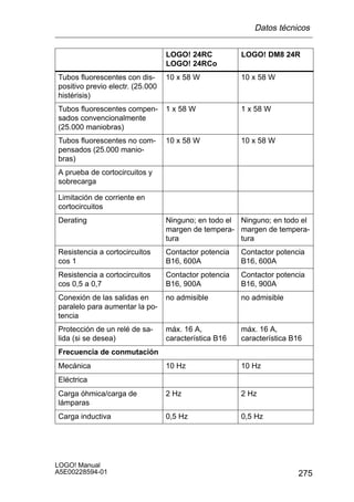 Datos técnicos


                                  LOGO! 24RC           LOGO! DM8 24R
                                  LOGO! 24RCo
Tubos fluorescentes con dis-      10 x 58 W            10 x 58 W
positivo previo electr. (25.000
histérisis)
Tubos fluorescentes compen-       1 x 58 W             1 x 58 W
sados convencionalmente
(25.000 maniobras)
Tubos fluorescentes no com-       10 x 58 W            10 x 58 W
pensados (25.000 manio-
bras)
A prueba de cortocircuitos y
sobrecarga

Limitación de corriente en
cortocircuitos
Derating                          Ninguno; en todo el Ninguno; en todo el
                                  margen de tempera- margen de tempera-
                                  tura                tura
Resistencia a cortocircuitos      Contactor potencia   Contactor potencia
cos 1                             B16, 600A            B16, 600A
Resistencia a cortocircuitos      Contactor potencia   Contactor potencia
cos 0,5 a 0,7                     B16, 900A            B16, 900A
Conexión de las salidas en        no admisible         no admisible
paralelo para aumentar la po-
tencia
Protección de un relé de sa-      máx. 16 A,           máx. 16 A,
lida (si se desea)                característica B16   característica B16
Frecuencia de conmutación
Mecánica                          10 Hz                10 Hz
Eléctrica
Carga óhmica/carga de             2 Hz                 2 Hz
lámparas
Carga inductiva                   0,5 Hz               0,5 Hz




LOGO! Manual
A5E00228594-01                                                         275
 