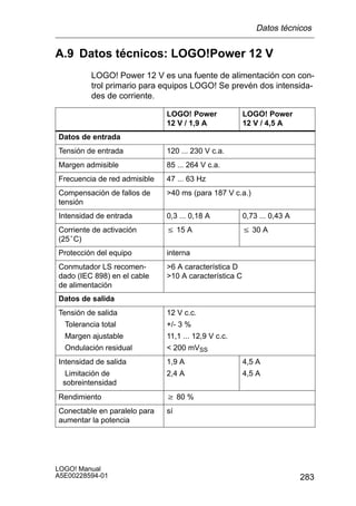 Datos técnicos


A.9 Datos técnicos: LOGO!Power 12 V
          LOGO! Power 12 V es una fuente de alimentación con con-
          trol primario para equipos LOGO! Se prevén dos intensida-
          des de corriente.

                              LOGO! Power              LOGO! Power
                              12 V / 1,9 A             12 V / 4,5 A
Datos de entrada
Tensión de entrada            120 ... 230 V c.a.
Margen admisible              85 ... 264 V c.a.
Frecuencia de red admisible   47 ... 63 Hz
Compensación de fallos de     40 ms (para 187 V c.a.)
tensión
Intensidad de entrada         0,3 ... 0,18 A           0,73 ... 0,43 A
Corriente de activación       v 15 A                   v 30 A
(25°C)
Protección del equipo         interna
Conmutador LS recomen-        6 A característica D
dado (IEC 898) en el cable    10 A característica C
de alimentación
Datos de salida
Tensión de salida             12 V c.c.
  Tolerancia total            +/- 3 %
  Margen ajustable            11,1 ... 12,9 V c.c.
  Ondulación residual          200 mVSS
Intensidad de salida          1,9 A                    4,5 A
  Limitación de               2,4 A                    4,5 A
 sobreintensidad
Rendimiento                   w 80 %
Conectable en paralelo para   sí
aumentar la potencia




LOGO! Manual
A5E00228594-01                                                           283
 