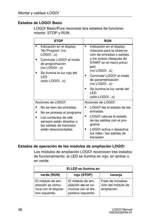 Montar y cablear LOGO!

Estados de LOGO! Basic
        LOGO! Basic/Pure reconoce dos estados de funciona-
        miento: STOP y RUN.

                      STOP                                RUN
         S Indicación en el display:        S Indicación en el display:
            ’No Program’ (no                    máscara para la observa-
            LOGO!...o)                          ción de entradas o salidas
         S Conmutar LOGO! al modo               y los avisos (después de
            de programación                     START en el menú princi-
            (no LOGO!...o)                      pal)
                                                (no LOGO!...o)
         S Se ilumina la luz roja del
            LED                             S Conmutar LOGO! al modo
            (sólo LOGO!...o)                    de parametrización
                                                (no LOGO!...o)
                                            S Se ilumina la luz verde del
                                                LED
                                                (sólo LOGO!...o)
         Acciones de LOGO!:                 Acciones de LOGO!:
         S No se leen las entradas,  S LOGO! lee el estado de las
         S No se procesa el programa   entradas.
         S Los contactos de relé     S LOGO! calcula el estado
            siempre están abiertos o            de las salidas con el pro-
            las salidas de transistor           grama
            están desconectadas             S LOGO! activa o desactiva
                                                los relés / las salidas de
                                                transistor.

Estados de operación de los módulos de ampliación LOGO!
        Los módulos de ampliación LOGO! reconocen tres estados
        de funcionamiento: el LED se ilumina en rojo, en ámbar o
        en verde.

                                El LED se ilumina en
            verde (RUN)             rojo (STOP)               naranja
         El módulo de am-        El módulo de am-       Fase de inicializa-
         pliación se comu-       pliación no se co-     ción del módulo de
         nica con el disposi-    munica con el dis-     ampliación.
         tivo izquierdo.         positivo izquierdo.




36                                                             LOGO! Manual
                                                             A5E00228594-01
 