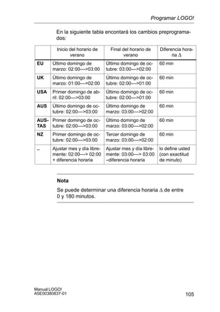 105
Manual LOGO!
A5E00380837-01
En la siguiente tabla encontará los cambios preprograma-
dos:
Inicio del horario de
verano
Final del horario de
verano
Diferencia hora-
ria ∆
EU Último domingo de
marzo: 02:00––03:00
Último domingo de oc-
tubre: 03:00––02:00
60 min
UK Último domingo de
marzo: 01:00––02:00
Último domingo de oc-
tubre: 02:00––01:00
60 min
USA Primer domingo de ab-
ril: 02:00––03:00
Último domingo de oc-
tubre: 02:00––01:00
60 min
AUS Último domingo de oc-
tubre: 02:00––03:00
Último domingo de
marzo: 03:00––02:00
60 min
AUS-
TAS
Primer domingo de oc-
tubre: 02:00––03:00
Último domingo de
marzo: 03:00––02:00
60 min
NZ Primer domingo de oc-
tubre: 02:00––03:00
Tercer domingo de
marzo: 03:00––02:00
60 min
.. Ajustar mes y día libre-
mente: 02:00–– 02:00
+ diferencia horaria
Ajustar mes y día libre-
mente: 03:00–– 03:00
–diferencia horaria
lo define usted
(con exactitud
de minuto)
Nota
Se puede determinar una diferencia horaria ∆ de entre
0 y 180 minutos.
Programar LOGO!
 