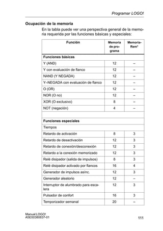 111
Manual LOGO!
A5E00380837-01
Ocupación de la memoria
En la tabla puede ver una perspectiva general de la memo-
ria requerida por las funciones básicas y especiales:
Función Memoria
de pro-
grama
Memoria-
Rem*
Funciones básicas
Y (AND) 12 –
Y con evaluación de flanco 12 –
NAND (Y NEGADA) 12 –
Y–NEGADA con evaluación de flanco 12 –
O (OR) 12 –
NOR (O no) 12 –
XOR (O exclusivo) 8 –
NOT (negación) 4 –
Funciones especiales
Tiempos
Retardo de activación 8 3
Retardo de desactivación 12 3
Retardo de conexión/desconexión 12 3
Retardo a la conexión memorizado 12 3
Relé disipador (salida de impulsos) 8 3
Relé disipador activado por flancos 16 4
Generador de impulsos asínc. 12 3
Generador aleatorio 12 –
Interruptor de alumbrado para esca-
lera
12 3
Pulsador de confort 16 3
Temporizador semanal 20 –
Programar LOGO!
 