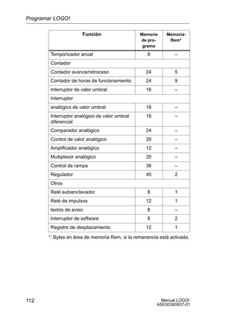 Manual LOGO!
A5E00380837-01
112
Función Memoria-
Rem*
Memoria
de pro-
grama
Temporizador anual 8 –
Contador
Contador avance/retroceso 24 5
Contador de horas de funcionamiento 24 9
Interruptor de valor umbral 16 –
Interruptor
analógico de valor umbral 16 –
Interruptor analógico de valor umbral
diferencial
16 –
Comparador analógico 24 –
Control de valor analógico 20 –
Amplificador analógico 12 –
Multiplexor analógico 20 –
Control de rampa 36 –
Regulador 40 2
Otros
Relé autoenclavador 8 1
Relé de impulsos 12 1
textos de aviso 8 –
Interruptor de software 8 2
Registro de desplazamiento 12 1
*: Bytes en área de memoria Rem, si la remanencia está activada.
Programar LOGO!
 