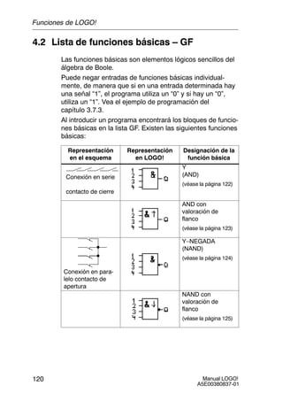 Manual LOGO!
A5E00380837-01
120
4.2 Lista de funciones básicas – GF
Las funciones básicas son elementos lógicos sencillos del
álgebra de Boole.
Puede negar entradas de funciones básicas individual-
mente, de manera que si en una entrada determinada hay
una señal “1”, el programa utiliza un “0” y si hay un “0”,
utiliza un “1”. Vea el ejemplo de programación del
capítulo 3.7.3.
Al introducir un programa encontrará los bloques de funcio-
nes básicas en la lista GF. Existen las siguientes funciones
básicas:
Representación
en el esquema
Representación
en LOGO!
Designación de la
función básica
Conexión en serie
contacto de cierre
Y
(AND)
(véase la página 122)
AND con
valoración de
flanco
(véase la página 123)
Conexión en para-
lelo contacto de
apertura
Y–NEGADA
(NAND)
(véase la página 124)
NAND con
valoración de
flanco
(véase la página 125)
Funciones de LOGO!
 