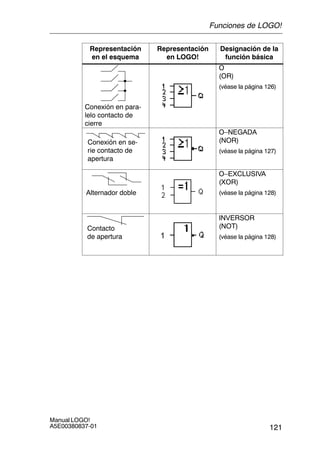 121
Manual LOGO!
A5E00380837-01
Representación
en el esquema
Designación de la
función básica
Representación
en LOGO!
Conexión en para-
lelo contacto de
cierre
O
(OR)
(véase la página 126)
Conexión en se-
rie contacto de
apertura
O–NEGADA
(NOR)
(véase la página 127)
Alternador doble
O–EXCLUSIVA
(XOR)
(véase la página 128)
Contacto
de apertura
INVERSOR
(NOT)
(véase la página 128)
Funciones de LOGO!
 