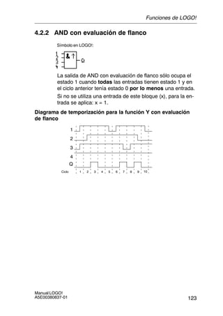 123
Manual LOGO!
A5E00380837-01
4.2.2 AND con evaluación de flanco
Símbolo en LOGO!:
La salida de AND con evaluación de flanco sólo ocupa el
estado 1 cuando todas las entradas tienen estado 1 y en
el ciclo anterior tenía estado 0 por lo menos una entrada.
Si no se utiliza una entrada de este bloque (x), para la en-
trada se aplica: x = 1.
Diagrama de temporización para la función Y con evaluación
de flanco
1
Ciclo
3
Q
2
1 2 3 4 5 6 7 8 9 10
4
Funciones de LOGO!
 