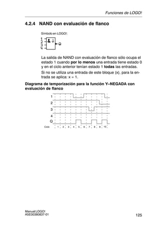 125
Manual LOGO!
A5E00380837-01
4.2.4 NAND con evaluación de flanco
Símbolo en LOGO!:
La salida de NAND con evaluación de flanco sólo ocupa el
estado 1 cuando por lo menos una entrada tiene estado 0
y en el ciclo anterior tenían estado 1 todas las entradas.
Si no se utiliza una entrada de este bloque (x), para la en-
trada se aplica: x = 1.
Diagrama de temporización para la función Y–NEGADA con
evaluación de flanco
1
Ciclo
3
Q
2
1 2 3 4 5 6 7 8 9 10
4
Funciones de LOGO!
 