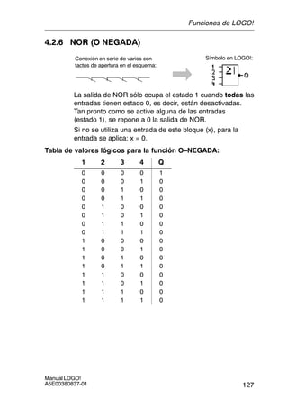 127
Manual LOGO!
A5E00380837-01
4.2.6 NOR (O NEGADA)
Conexión en serie de varios con-
tactos de apertura en el esquema:
Símbolo en LOGO!:
La salida de NOR sólo ocupa el estado 1 cuando todas las
entradas tienen estado 0, es decir, están desactivadas.
Tan pronto como se active alguna de las entradas
(estado 1), se repone a 0 la salida de NOR.
Si no se utiliza una entrada de este bloque (x), para la
entrada se aplica: x = 0.
Tabla de valores lógicos para la función O–NEGADA:
1 2 3 4 Q
0 0 0 0 1
0 0 0 1 0
0 0 1 0 0
0 0 1 1 0
0 1 0 0 0
0 1 0 1 0
0 1 1 0 0
0 1 1 1 0
1 0 0 0 0
1 0 0 1 0
1 0 1 0 0
1 0 1 1 0
1 1 0 0 0
1 1 0 1 0
1 1 1 0 0
1 1 1 1 0
Funciones de LOGO!
 