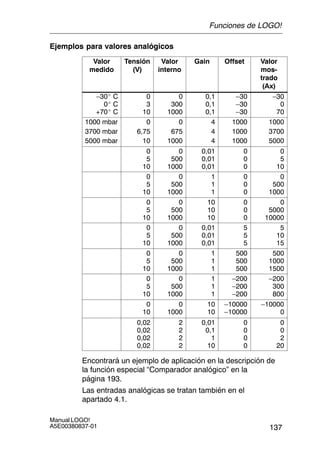 137
Manual LOGO!
A5E00380837-01
Ejemplos para valores analógicos
Valor
medido
Tensión
(V)
Valor
interno
Gain Offset Valor
mos-
trado
(Ax)
–30_ C
0_ C
+70_ C
0
3
10
0
300
1000
0,1
0,1
0,1
–30
–30
–30
–30
0
70
1000 mbar
3700 mbar
5000 mbar
0
6,75
10
0
675
1000
4
4
4
1000
1000
1000
1000
3700
5000
0
5
10
0
500
1000
0,01
0,01
0,01
0
0
0
0
5
10
0
5
10
0
500
1000
1
1
1
0
0
0
0
500
1000
0
5
10
0
500
1000
10
10
10
0
0
0
0
5000
10000
0
5
10
0
500
1000
0,01
0,01
0,01
5
5
5
5
10
15
0
5
10
0
500
1000
1
1
1
500
500
500
500
1000
1500
0
5
10
0
500
1000
1
1
1
–200
–200
–200
–200
300
800
0
10
0
1000
10
10
–10000
–10000
–10000
0
0,02
0,02
0,02
0,02
2
2
2
2
0,01
0,1
1
10
0
0
0
0
0
0
2
20
Encontrará un ejemplo de aplicación en la descripción de
la función especial “Comparador analógico” en la
página 193.
Las entradas analógicas se tratan también en el
apartado 4.1.
Funciones de LOGO!
 