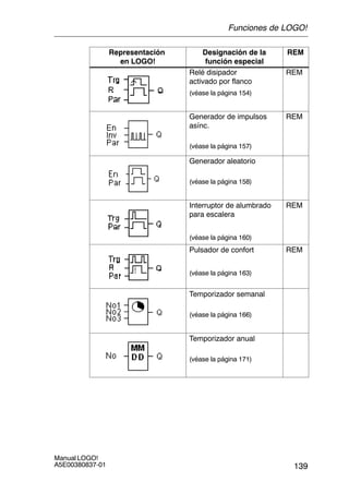 139
Manual LOGO!
A5E00380837-01
Representación
en LOGO!
REMDesignación de la
función especial
Relé disipador
activado por flanco
(véase la página 154)
REM
Generador de impulsos
asínc.
(véase la página 157)
REM
Generador aleatorio
(véase la página 158)
Interruptor de alumbrado
para escalera
(véase la página 160)
REM
Pulsador de confort
(véase la página 163)
REM
Temporizador semanal
(véase la página 166)
Temporizador anual
(véase la página 171)
Funciones de LOGO!
 