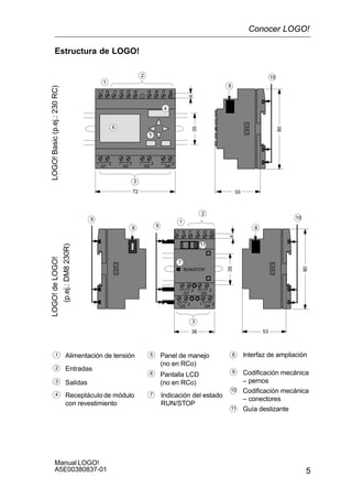 5
Manual LOGO!
A5E00380837-01
Estructura de LOGO!LOGO!Basic(p.ej.:230RC)
1
2
3
I7 I8
Q1 Q2 Q3 Q4
4
35
72
L1 N
4
90
55
LOGO!deLOGO!
(p.ej.:DM8230R)
4 Receptáculo de módulo
con revestimiento
5
6
Indicación del estado
RUN/STOP
Panel de manejo
(no en RCo)
Pantalla LCD
(no en RCo)
I5 I6I2 I3 I4I1
Q3 Q4
Q1 Q2
35L1 N I2 I3 I4I1
36
RUN/STOP
90
53
7
8
Codificación mecánica
– pernos
3
1
2
9
9 10
9
Interfaz de ampliación1
2
3 Salidas
Alimentación de tensión
Entradas
8
88
10 Codificación mecánica
– conectores
10
11
11 Guía deslizante
1 2 1 2 1 2 1 2
1 2 1 2
1 2 1 2
5
6
7
4
Conocer LOGO!
 