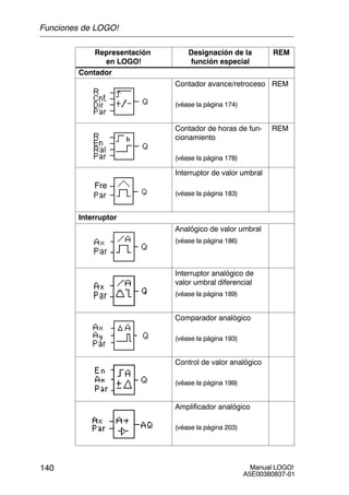 Manual LOGO!
A5E00380837-01
140
Representación
en LOGO!
REMDesignación de la
función especial
Contador
Contador avance/retroceso
(véase la página 174)
REM
Contador de horas de fun-
cionamiento
(véase la página 178)
REM
Fre
Interruptor de valor umbral
(véase la página 183)
Interruptor
Analógico de valor umbral
(véase la página 186)
Interruptor analógico de
valor umbral diferencial
(véase la página 189)
Comparador analógico
(véase la página 193)
Control de valor analógico
(véase la página 199)
Amplificador analógico
(véase la página 203)
Funciones de LOGO!
 