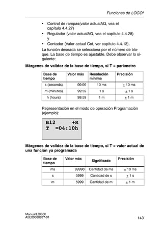 143
Manual LOGO!
A5E00380837-01
• Control de rampas(valor actualAQ, vea el
capítulo 4.4.27)
• Regulador (valor actualAQ, vea el capítulo 4.4.28)
y
• Contador (Valor actual Cnt, ver capítulo 4.4.13).
La función deseada se selecciona por el número de blo-
que. La base de tiempo es ajustable. Debe observar lo si-
guiente:
Márgenes de validez de la base de tiempo, si T = parámetro
Base de
tiempo
Valor máx Resolución
mínima
Precisión
s (seconds) 99:99 10 ms + 10 ms
m (minutes) 99:59 1 s + 1 s
h (hours) 99:59 1 m + 1 m
Representación en el modo de operación Programación
(ejemplo):
B12 +R
T =04:10h
Márgenes de validez de la base de tiempo, si T = valor actual de
una función ya programada
Base de
tiempo
Valor máx
Significado
Precisión
ms 99990 Cantidad de ms + 10 ms
s 5999 Cantidad de s + 1 s
m 5999 Cantidad de m + 1 m
Funciones de LOGO!
 