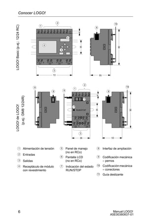 Manual LOGO!
A5E00380837-01
6
LOGO!Basic(p.ej.:12/24RC)
1
2
3
I7 I8
Q1 Q2 Q3 Q4
4
35
72
L+ M
4
6
5
90
55
LOGO!deLOGO!
(p.ej.:DM812/24R)
4 Receptáculo de módulo
con revestimiento
5
6
Indicación del estado
RUN/STOP
Panel de manejo
(no en RCo)
Pantalla LCD
(no en RCo)
I5 I6I2 I3 I4I1
Q3 Q4
Q1 Q2
35
L+ M I2 I3 I4I1
36
RUN/STOP
90
53
7
8
Codificación mecánica
– pernos
3
1
2
7
9
9 10
9
Interfaz de ampliación1
2
3 Salidas
Alimentación de tensión
Entradas
1 2 1 2
1 2 1 2
8
88
10 Codificación mecánica
– conectores
10
11
11 Guía deslizante
1 2 1 2 1 2 1 2
4
Conocer LOGO!
 