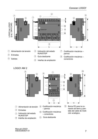 7
Manual LOGO!
A5E00380837-01
LOGO!deLOGO!
(p.ej.:DM1624R)
4
5
Indicación del estado
RUN/STOP
Guía deslizante
35
72
90
53
6
Codificación mecánica –
pernos
3
1
2
7
7 8
7
Interfaz de ampliación
1
2
3 Salidas
Alimentación de tensión
Entradas
66
8 Codificación mecánica –
conectores
4
Q2
Q6
Q1 Q2
L+ M I2 I3 I4I1
RUN/STOP
Q5 Q8
Q3
I5 I6 I8I7
Q7
Q4
1 2
1 2 1 2 1 2 1 2
1 2 1 2 1 2
4
5
Indicación del estado
RUN/STOP
I1
PE
INPUT 2x(0..10V/0..20mA)
35
L+ M
36
RUN/STOP
90
53
7
8
Codificación mecánica
– pernos
1
7
9
9 10
9
Interfaz de ampliación
1
2
Alimentación de tensión
Entradas
88
10 Codificación mecánica
– conectores
LOGO! AM 2
11
11 Guía deslizante
M1 U1 M2 U2I2
Borne PE para la co-
nexión de tierra y pan-
talla del cable de medi-
ción analógico.
12
12
4
L+ M
2
Conocer LOGO!
 