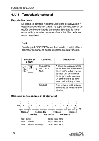 Manual LOGO!
A5E00380837-01
166
4.4.11 Temporizador semanal
Descripción breve
La salida se controla mediante una fecha de activación y
desactivación parametrizable. Se soporta cualquier combi-
nación posible de días de la semana. Los días de la se-
mana activos se seleccionan ocultando los días de la se-
mana no activos.
Nota
Puesto que LOGO! 24/24o no dispone de un reloj, el tem-
porizador semanal no puede utilizarse en esta variante.
Símbolo en
LOGO!
Cableado Descripción
Parámetros
No 1, No 2
No 3
A través de los parámetros
No se ajustan los momentos
de conexión y desconexión
de cada una de las levas
del temporizador semanal.
De esta manera, se para-
metrizan los días y la hora.
Salida Q Q se activa si está activada
alguna de las levas parame-
trizadas.
Diagrama de temporización (3 ejemplos)
Monday Wednesday
Tuesday Saturday
Friday
Thursday
Sunday
Q
1No 1 31 2 31 1 11
No1: diario: 06:30 hasta 08:00
No2: martes: 03:10 hasta 04:15
No3: sábado y domingo: 16:30 hasta 23:10
Funciones de LOGO!
 