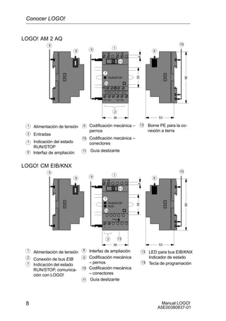 Manual LOGO!
A5E00380837-01
8
Indicación del estado
RUN/STOP
V1+
PE
35
L+ M
36
RUN/STOP
90
53
7
8
Codificación mecánica –
pernos
1
7
9
9 10
9
Interfaz de ampliación
1
2
Alimentación de tensión
Entradas
88
10 Codificación mecánica –
conectores
11
11 Guía deslizante
Borne PE para la co-
nexión a tierra
12
12
4
L+ M
2
M1 M2V2+
1
LOGO! AM 2 AQ
OUTPUT 2x (0 ..10V)
Indicación del estado
RUN/STOP, comunica-
ción con LOGO!
+
35
L+ M
36
RUN/STOP
90
53
7
8
Codificación mecánica
– pernos
1
7
9
9 10
9
Interfaz de ampliación1
2
Alimentación de tensión
Conexión de bus EIB
88
10 Codificación mecánica
– conectores
11
11 Guía deslizante
LED para bus EIB/KNX
Indicador de estado
12
12
4
2
–
1
LOGO! CM EIB/KNX
Prog.
BUS
13
13 Tecla de programación
Conocer LOGO!
 