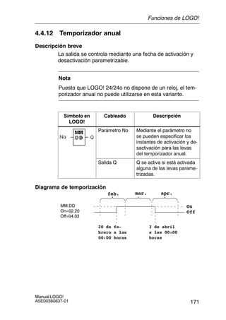 171
Manual LOGO!
A5E00380837-01
4.4.12 Temporizador anual
Descripción breve
La salida se controla mediante una fecha de activación y
desactivación parametrizable.
Nota
Puesto que LOGO! 24/24o no dispone de un reloj, el tem-
porizador anual no puede utilizarse en esta variante.
Símbolo en
LOGO!
Cableado Descripción
Parámetro No Mediante el parámetro no
se pueden especificar los
instantes de activación y de-
sactivación para las levas
del temporizador anual.
Salida Q Q se activa si está activada
alguna de las levas parame-
trizadas.
Diagrama de temporización
MM.DD
On=02.20
Off=04.03
On
Off
20 de fe-
brero a las
00:00 horas
3 de abril
a las 00:00
horas
feb. mar. apr.
Funciones de LOGO!
 