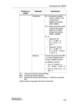179
Manual LOGO!
A5E00380837-01
Símbolo en
LOGO!
DescripciónCableado
Parámetro MI: intervalo de manteni-
miento a definir en la
unidad horas
Margen de valores:
0000...9999 h
OT: tiempo de servicio total
transcurrido; puede
definirse un Offset
Margen de valores:
00000...99999 h
Q!0:
• Selección “R”:
Q = 1, si MN = 0;
Q = 0, si R = 1 o
Ral = 1
• Selección “R+En”:
Q = 1, si MN = 0;
Q = 0, si R = 1 o Ral =
1 o En = 0.
Salida Q Si el tiempo restante es MN
= 0 (vea el diagrama de ti-
ming), la salida se activa.
La salida se reinicia:
• Con “Q!0:R+En”, si
R = 1 ó Ral = 1 ó En = 0
• Con “Q!0:R”, si R = 1 ó
Ral = 1.
MI = intervalo de tiempo parametrizado
MN= período de tiempo restante
OT= tiempo total transcurrido desde la 1ª señal en la entrada
Ral
¡Estos valores se guardan de forma remanente!
Funciones de LOGO!
 