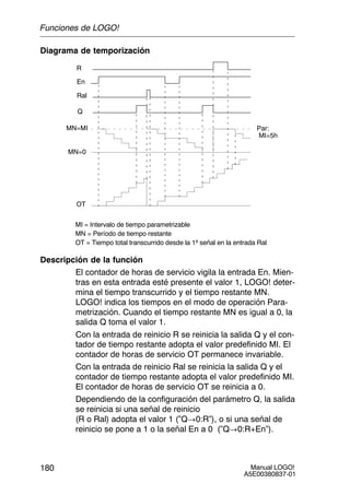 Manual LOGO!
A5E00380837-01
180
Diagrama de temporización
MI = Intervalo de tiempo parametrizable
MN = Período de tiempo restante
OT = Tiempo total transcurrido desde la 1ª señal en la entrada Ral
Par:
Q
R
Ral
En
MN=MI
OT
MN=0
MI=5h
Descripción de la función
El contador de horas de servicio vigila la entrada En. Mien-
tras en esta entrada esté presente el valor 1, LOGO! deter-
mina el tiempo transcurrido y el tiempo restante MN.
LOGO! indica los tiempos en el modo de operación Para-
metrización. Cuando el tiempo restante MN es igual a 0, la
salida Q toma el valor 1.
Con la entrada de reinicio R se reinicia la salida Q y el con-
tador de tiempo restante adopta el valor predefinido MI. El
contador de horas de servicio OT permanece invariable.
Con la entrada de reinicio Ral se reinicia la salida Q y el
contador de tiempo restante adopta el valor predefinido MI.
El contador de horas de servicio OT se reinicia a 0.
Dependiendo de la configuración del parámetro Q, la salida
se reinicia si una señal de reinicio
(R o Ral) adopta el valor 1 (”Q!0:R”), o si una señal de
reinicio se pone a 1 o la señal En a 0 (”Q!0:R+En”).
Funciones de LOGO!
 