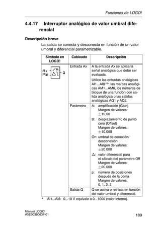 189
Manual LOGO!
A5E00380837-01
4.4.17 Interruptor analógico de valor umbral dife-
rencial
Descripción breve
La salida se conecta y desconecta en función de un valor
umbral y diferencial parametrizable.
Símbolo en
LOGO!
Cableado Descripción
Entrada Ax A la entrada Ax se aplica la
señal analógica que debe ser
evaluada.
Utilice las entradas analógicas
AI1...AI8 (*), las marcas analógi-
cas AM1...AM6, los números de
bloque de una función con sa-
lida analógica o las salidas
analógicas AQ1 y AQ2.
Parámetro A: amplificación (Gain)
Margen de valores:
10,00
B: desplazamiento de punto
cero (Offset)
Margen de valores:
10.000
On: umbral de conexión/
desconexión
Margen de valores:
20.000
n: valor diferencial para
el cálculo del parámetro Off
Margen de valores:
20.000
p: número de posiciones
después de la coma
Margen de valores:
0, 1, 2, 3
Salida Q Q se activa o reinicia en función
del valor umbral y diferencial.
* AI1...AI8: 0...10 V equivale a 0...1000 (valor interno).
Funciones de LOGO!
 