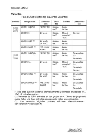 Manual LOGO!
A5E00380837-01
10
Variantes
Para LOGO! existen las siguientes variantes:
Símbolo Designación Alimenta-
ción
Entra-
das
Salidas Característi-
cas
LOGO! 12/24RC 12/24 V CC 8 digita-
les (1)
4 relés
de 10A
LOGO! 24 24 V c.c. 8 digita-
les (1)
4 transi-
stores 24V
/ 0,3A
Sin reloj
LOGO! 24RC (3) 24 V AC /
24 V DC
8 digita-
les
4 relés
de 10A
LOGO! 230RC (2) 115...240 V
CA/CC
8 digita-
les
4 relés
de 10A
LOGO! 12/24RCo 12/24 V CC 8 digita-
les (1)
4 relés
de 10A
Sin visualiza-
dor
Sin teclado
LOGO! 24o 24 V c.c. 8 digita-
les (1)
4 transi-
stores 24V
/ 0,3A
Sin visualiza-
dor
Sin teclado
Sin reloj
LOGO! 24RCo (3) 24 V AC /
24 V DC
8 digita-
les
4 relés
de 10A
Sin visualiza-
dor
Sin teclado
LOGO! 230RCo (2) 115...240 V
CA/CC
8 digita-
les
4 relés
de 10A
Sin visualiza-
dor
Sin teclado
(1): De ellos pueden utilizarse alternativamente: 2 entradas analógicas (0 ...
10V) y 2 entradas rápidas.
(2): Variantes de 230V: entradas en dos grupos de 4. Dentro del grupo sólo
puede haber una fase, entre los grupos puede haber fases diferentes.
(3): Las entradas digitales pueden utilizarse alternativamente
con conexión P o conexión N.
Conocer LOGO!
 