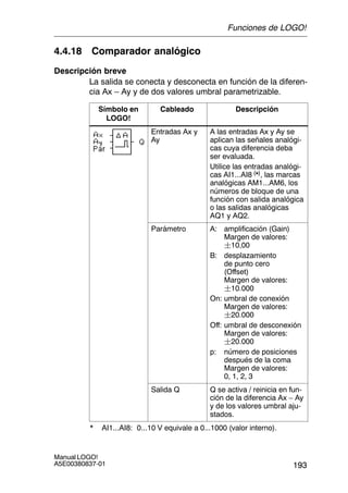193
Manual LOGO!
A5E00380837-01
4.4.18 Comparador analógico
Descripción breve
La salida se conecta y desconecta en función de la diferen-
cia Ax – Ay y de dos valores umbral parametrizable.
Símbolo en
LOGO!
Cableado Descripción
Entradas Ax y
Ay
A las entradas Ax y Ay se
aplican las señales analógi-
cas cuya diferencia deba
ser evaluada.
Utilice las entradas analógi-
cas AI1...AI8 (*), las marcas
analógicas AM1...AM6, los
números de bloque de una
función con salida analógica
o las salidas analógicas
AQ1 y AQ2.
Parámetro A: amplificación (Gain)
Margen de valores:
10,00
B: desplazamiento
de punto cero
(Offset)
Margen de valores:
10.000
On: umbral de conexión
Margen de valores:
20.000
Off: umbral de desconexión
Margen de valores:
20.000
p: número de posiciones
después de la coma
Margen de valores:
0, 1, 2, 3
Salida Q Q se activa / reinicia en fun-
ción de la diferencia Ax – Ay
y de los valores umbral aju-
stados.
* AI1...AI8: 0...10 V equivale a 0...1000 (valor interno).
Funciones de LOGO!
 