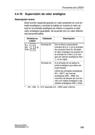 199
Manual LOGO!
A5E00380837-01
4.4.19 Supervisión de valor analógico
Descripción breve
Esta función especial guarda un valor presente en una en-
trada analógica y conecta la salida en cuanto el valor ac-
tual en la entrada analógica es inferior o superior a este
valor analógico guardado, de acuerdo con un valor diferen-
cial parametrizable.
Símbolo en
LOGO!
Cableado Descripción
Entrada En Con el flanco ascendente
(cambio de 0 a 1) en la entrada
de conexión libre En (Enable)
el valor analógico se guarda en
la entrada Ax (”Aen”) y el mar-
gen de valores analógicos Aen
 n se vigila.
Entrada Ax A la entrada Ax se aplica la
señal analógica que debe ser
supervisada.
Utilice las entradas analógicas
AI1...AI8 (*), las marcas
analógicas AM1...AM6, los
números de bloque de una fun-
ción con salida analógica o las
salidas analógicas AQ1 y AQ2.
* AI1...AI8: 0...10 V equivale a 0...1000 (valor interno).
Funciones de LOGO!
 