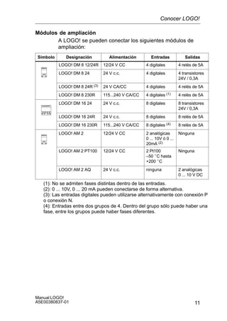 11
Manual LOGO!
A5E00380837-01
Módulos de ampliación
A LOGO! se pueden conectar los siguientes módulos de
ampliación:
Símbolo Designación Alimentación Entradas Salidas
LOGO! DM 8 12/24R 12/24 V CC 4 digitales 4 relés de 5A
LOGO! DM 8 24 24 V c.c. 4 digitales 4 transistores
24V / 0,3A
LOGO! DM 8 24R (3) 24 V CA/CC 4 digitales 4 relés de 5A
LOGO! DM 8 230R 115...240 V CA/CC 4 digitales (1) 4 relés de 5A
LOGO! DM 16 24 24 V c.c. 8 digitales 8 transistores
24V / 0,3A
LOGO! DM 16 24R 24 V c.c. 8 digitales 8 relés de 5A
LOGO! DM 16 230R 115...240 V CA/CC 8 digitales (4) 8 relés de 5A
LOGO! AM 2 12/24 V CC 2 analógicas
0 ... 10V ó 0 ...
20mA (2)
Ninguna
LOGO! AM 2 PT100 12/24 V CC 2 Pt100
–50 °C hasta
+200 °C
Ninguna
LOGO! AM 2 AQ 24 V c.c. ninguna 2 analógicas
0 ... 10 V DC
(1): No se admiten fases distintas dentro de las entradas.
(2): 0 ... 10V, 0 ... 20 mA pueden conectarse de forma alternativa.
(3): Las entradas digitales pueden utilizarse alternativamente con conexión P
o conexión N.
(4): Entradas entre dos grupos de 4. Dentro del grupo sólo puede haber una
fase, entre los grupos puede haber fases diferentes.
Conocer LOGO!
 