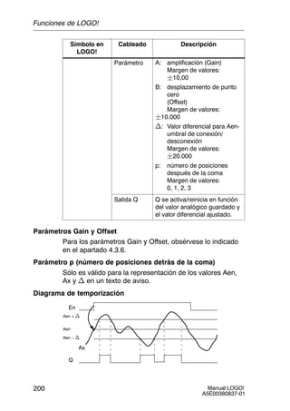 Manual LOGO!
A5E00380837-01
200
Símbolo en
LOGO!
DescripciónCableado
Parámetro A: amplificación (Gain)
Margen de valores:
10,00
B: desplazamiento de punto
cero
(Offset)
Margen de valores:
10.000
n: Valor diferencial para Aen-
umbral de conexión/
desconexión
Margen de valores:
20.000
p: número de posiciones
después de la coma
Margen de valores:
0, 1, 2, 3
Salida Q Q se activa/reinicia en función
del valor analógico guardado y
el valor diferencial ajustado.
Parámetros Gain y Offset
Para los parámetros Gain y Offset, obsérvese lo indicado
en el apartado 4.3.6.
Parámetro p (número de posiciones detrás de la coma)
Sólo es válido para la representación de los valores Aen,
Ax y n en un texto de aviso.
Diagrama de temporización
Q
Aen + n
Ax
En
Aen – n
Aen
Funciones de LOGO!
 