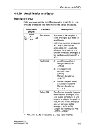 203
Manual LOGO!
A5E00380837-01
4.4.20 Amplificador analógico
Descripción breve
Esta función especial amplifica un valor presente en una
entrada analógica y lo transmite en la salida analógica.
Símbolo en
LOGO!
Cableado Descripción
Entrada Ax A la entrada Ax se aplica la
señal analógica que debe ser
amplificada.
Utilice las entradas analógicas
AI1...AI8 (*), las marcas
analógicas AM1...AM6, los
números de bloque de una
función con salida analógica o
las salidas analógicas AQ1 y
AQ2.
Parámetro A: amplificación (Gain)
Margen de valores:
10,00
B: desplazamiento
de punto cero
(Offset)
Margen de valores:
10.000
p: número de posiciones
después de la coma
Margen de valores:
0, 1, 2, 3
Salida AQ Esta función especial dispone
de una salida analógica. Ésta
sólo puede conectarse a una
entrada analógica de una fun-
ción, de una marca anaógica
o de un borne de salida
analógico (AQ1, AQ2).
Margen de valores para AQ:
–32768...+32767
* AI1...AI8: 0...10 V equivale a 0...1000 (valor interno).
Funciones de LOGO!
 