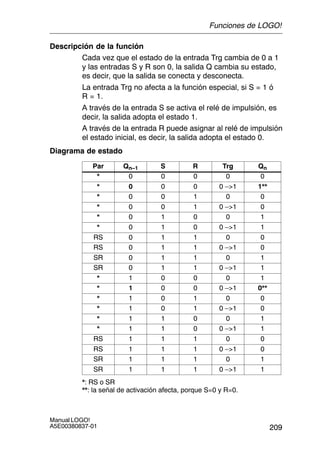 209
Manual LOGO!
A5E00380837-01
Descripción de la función
Cada vez que el estado de la entrada Trg cambia de 0 a 1
y las entradas S y R son 0, la salida Q cambia su estado,
es decir, que la salida se conecta y desconecta.
La entrada Trg no afecta a la función especial, si S = 1 ó
R = 1.
A través de la entrada S se activa el relé de impulsión, es
decir, la salida adopta el estado 1.
A través de la entrada R puede asignar al relé de impulsión
el estado inicial, es decir, la salida adopta el estado 0.
Diagrama de estado
Par Qn–1 S R Trg Qn
* 0 0 0 0 0
* 0 0 0 0 –1 1**
* 0 0 1 0 0
* 0 0 1 0 –1 0
* 0 1 0 0 1
* 0 1 0 0 –1 1
RS 0 1 1 0 0
RS 0 1 1 0 –1 0
SR 0 1 1 0 1
SR 0 1 1 0 –1 1
* 1 0 0 0 1
* 1 0 0 0 –1 0**
* 1 0 1 0 0
* 1 0 1 0 –1 0
* 1 1 0 0 1
* 1 1 0 0 –1 1
RS 1 1 1 0 0
RS 1 1 1 0 –1 0
SR 1 1 1 0 1
SR 1 1 1 0 –1 1
*: RS o SR
**: la señal de activación afecta, porque S=0 y R=0.
Funciones de LOGO!
 