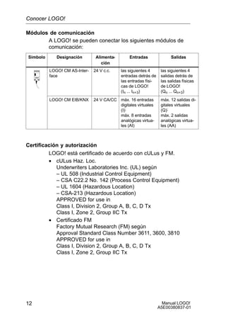 Manual LOGO!
A5E00380837-01
12
Módulos de comunicación
A LOGO! se pueden conectar los siguientes módulos de
comunicación:
Símbolo Designación Alimenta-
ción
Entradas Salidas
LOGO! CM AS-Inter-
face
24 V c.c. las siguientes 4
entradas detrás de
las entradas físi-
cas de LOGO!
(In ... In+3)
las siguientes 4
salidas detrás de
las salidas físicas
de LOGO!
(Qn ... Qn+3)
LOGO! CM EIB/KNX 24 V CA/CC máx. 16 entradas
digitales virtuales
(I);
máx. 8 entradas
analógicas virtua-
les (AI)
máx. 12 salidas di-
gitales virtuales
(Q);
máx. 2 salidas
analógicas virtua-
les (AA)
Certificación y autorización
LOGO! está certificado de acuerdo con cULus y FM.
• cULus Haz. Loc.
Underwriters Laboratories Inc. (UL) según
– UL 508 (Industrial Control Equipment)
– CSA C22.2 No. 142 (Process Control Equipment)
– UL 1604 (Hazardous Location)
– CSA-213 (Hazardous Location)
APPROVED for use in
Class I, Division 2, Group A, B, C, D Tx
Class I, Zone 2, Group IIC Tx
• Certificado FM
Factory Mutual Research (FM) según
Approval Standard Class Number 3611, 3600, 3810
APPROVED for use in
Class I, Division 2, Group A, B, C, D Tx
Class I, Zone 2, Group IIC Tx
Conocer LOGO!
 