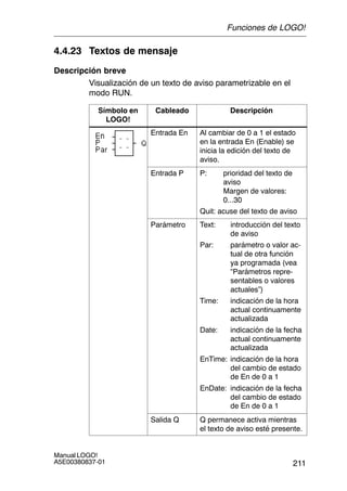 211
Manual LOGO!
A5E00380837-01
4.4.23 Textos de mensaje
Descripción breve
Visualización de un texto de aviso parametrizable en el
modo RUN.
Símbolo en
LOGO!
Cableado Descripción
Entrada En Al cambiar de 0 a 1 el estado
en la entrada En (Enable) se
inicia la edición del texto de
aviso.
Entrada P P: prioridad del texto de
aviso
Margen de valores:
0...30
Quit: acuse del texto de aviso
Parámetro Text: introducción del texto
de aviso
Par: parámetro o valor ac-
tual de otra función
ya programada (vea
“Parámetros repre-
sentables o valores
actuales”)
Time: indicación de la hora
actual continuamente
actualizada
Date: indicación de la fecha
actual continuamente
actualizada
EnTime: indicación de la hora
del cambio de estado
de En de 0 a 1
EnDate: indicación de la fecha
del cambio de estado
de En de 0 a 1
Salida Q Q permanece activa mientras
el texto de aviso esté presente.
Funciones de LOGO!
 