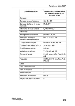 215
Manual LOGO!
A5E00380837-01
Función especial Parámetros o valores actua-
les representables en un
texto de aviso
Contador
Contador avance/retroceso Cnt, On, Off
Contador de horas de funcio-
namiento
MI, Q, OT
Interruptor de valor umbral fa, On, Off, G_T
Interruptor
analógico de valor umbral On, Off, A, B, Ax
Interruptor analógico
de valor umbral diferencial
On, n, A, B, Ax, Off
Comparador analógico On, Off, A, B, Ax, Ay, nA
Supervisión de valor analógico n, A, B, Ax, Aen
Amplificador analógico A, B, Ax
Multiplexor analógico V1, V2, V3, V4, AQ
Control de rampa L1, L2, MaxL, StSp, Rate, A, B,
AQ
Regulador SP, Mq, KC, TI, Min, Max, A, B,
PV, AQ
Otros
Relé autoenclavador –
Relé de impulsos –
Textos de aviso –
Interruptor de software On/Off
Registro de desplazamiento –
Funciones de LOGO!
 