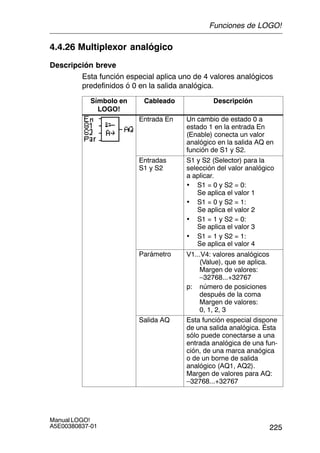225
Manual LOGO!
A5E00380837-01
4.4.26 Multiplexor analógico
Descripción breve
Esta función especial aplica uno de 4 valores analógicos
predefinidos ó 0 en la salida analógica.
Símbolo en
LOGO!
Cableado Descripción
Entrada En Un cambio de estado 0 a
estado 1 en la entrada En
(Enable) conecta un valor
analógico en la salida AQ en
función de S1 y S2.
Entradas
S1 y S2
S1 y S2 (Selector) para la
selección del valor analógico
a aplicar.
• S1 = 0 y S2 = 0:
Se aplica el valor 1
• S1 = 0 y S2 = 1:
Se aplica el valor 2
• S1 = 1 y S2 = 0:
Se aplica el valor 3
• S1 = 1 y S2 = 1:
Se aplica el valor 4
Parámetro V1...V4: valores analógicos
(Value), que se aplica.
Margen de valores:
–32768...+32767
p: número de posiciones
después de la coma
Margen de valores:
0, 1, 2, 3
Salida AQ Esta función especial dispone
de una salida analógica. Ésta
sólo puede conectarse a una
entrada analógica de una fun-
ción, de una marca anaógica
o de un borne de salida
analógico (AQ1, AQ2).
Margen de valores para AQ:
–32768...+32767
Funciones de LOGO!
 