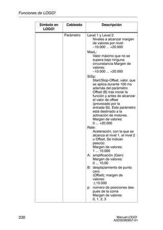 Manual LOGO!
A5E00380837-01
230
Símbolo en
LOGO!
DescripciónCableado
Parámetro Level 1 y Level 2:
Niveles a alcanzar margen
de valores por nivel:
–10.000 ... +20.000
MaxL:
Valor máximo que no se
supera bajo ninguna
circunstancia Margen de
valores:
–10.000 ... +20.000
StSp:
Start/Stop-Offset, valor, que
se aplica durante 100 ms
además del parámetro
Offset (B) tras iniciar la
función y antes de alcanzar
el valor de offset
(provocado por la
entrada St). Este parámetro
está destinado a la
activación de motores.
Margen de valores:
0 ... +20.000
Rate:
Aceleración, con la que se
alcanza el nivel 1, el nivel 2
u Offset. Se indican
paso(s).
Margen de valores:
1 ... 10.000
A: amplificación (Gain)
Margen de valores:
0 ... 10,00
B: desplazamiento de punto
cero
(Offset); margen de
valores:
10.000
p: número de posiciones des-
pués de la coma
Margen de valores:
0, 1, 2, 3
Funciones de LOGO!
 