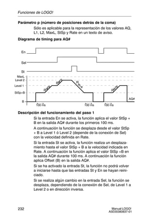 Manual LOGO!
A5E00380837-01
232
Parámetro p (número de posiciones detrás de la coma)
Sólo es aplicable para la representación de los valores AQ,
L1, L2, MaxL, StSp y Rate en un texto de aviso.
Diagrama de timing para AQ#
En
Sel
Level 2
Level 1
Rate
Rate
Rate
R
ate
St
AQ#
StSp+B
100 ms 100 ms 100 ms
MaxL
B
Descripción del funcionamiento del paso 1
Si la entrada En se activa, la función aplica el valor StSp +
B en la salida AQ# durante los primeros 100 ms.
A continuación la función se desplaza desde el valor StSp
+ B a Level 1 ó Level 2 (depende de la conexión de Sel)
con la velocidad definida en Rate.
Si la entrada St se activa, la función realiza un desplaza-
miento hasta el valor StSp + B a la velocidad indicada en
Rate. A continuación la función aplica el valor StSp +B en
la salida AQ# durante 100 ms. A continuación la función
aplica Offset (B) en la salida AQ#.
Si se ha activado la entrada St, la función no podrá volver
a iniciarse hasta que las entradas St y En se hayan reini-
ciado.
Si se realiza algún cambio en la entrada Sel, la función se
desplaza, dependiendo de la conexión de Sel, de Level 1 a
Level 2 o en dirección inversa.
Funciones de LOGO!
 