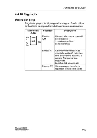 235
Manual LOGO!
A5E00380837-01
4.4.28 Regulador
Descripción breve
Regulador proporcional y regulador integral. Puede utilizar
ambos tipos de regulador individualmente o combinados.
Símbolo en
LOGO!
Cableado Descripción
A/M
R
PV
Par
AQ
Entrada
A/M
Cambio del modo de operación
del regulador:
1: modo automático
0: modo manual
Entrada R A través de la entrada R se
reinicia la salida AQ. Mientras
esta entrada está activada, la
entrada A/M permanece
bloqueada.
La salida AQ se pone a 0.
Entrada PV Valor analógico: tamaño de
regulador, influye en la salida
Funciones de LOGO!
 