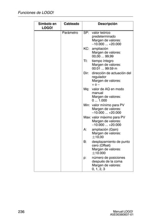 Manual LOGO!
A5E00380837-01
236
Símbolo en
LOGO!
DescripciónCableado
Parámetro SP: valor teórico
predeterminado
Margen de valores:
–10.000 ... +20.000
KC: ampliación
Margen de valores:
00,00 ... 99,99
TI: tiempo íntegro
Margen de valores:
00:01 ... 99:59 m
Dir: dirección de actuación del
regulador
Margen de valores:
+ o –
Mq: valor de AQ en modo
manual
Margen de valores:
0 ... 1.000
Min: valor mínimo para PV
Margen de valores:
–10.000 ... +20.000
Max: valor máximo para PV
Margen de valores:
–10.000 ... +20.000
A: ampliación (Gain)
Margen de valores:
10,00
B: desplazamiento de punto
cero (Offset)
Margen de valores:
10.000
p: número de posiciones
después de la coma
Margen de valores:
0, 1, 2, 3
Funciones de LOGO!
 