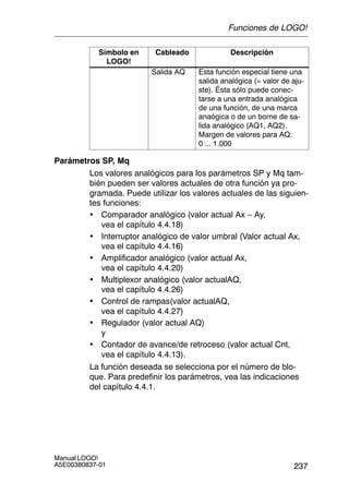 237
Manual LOGO!
A5E00380837-01
Símbolo en
LOGO!
DescripciónCableado
Salida AQ Esta función especial tiene una
salida analógica (= valor de aju-
ste). Ésta sólo puede conec-
tarse a una entrada analógica
de una función, de una marca
anaógica o de un borne de sa-
lida analógico (AQ1, AQ2).
Margen de valores para AQ:
0 ... 1.000
Parámetros SP, Mq
Los valores analógicos para los parámetros SP y Mq tam-
bién pueden ser valores actuales de otra función ya pro-
gramada. Puede utilizar los valores actuales de las siguien-
tes funciones:
• Comparador analógico (valor actual Ax – Ay,
vea el capítulo 4.4.18)
• Interruptor analógico de valor umbral (Valor actual Ax,
vea el capítulo 4.4.16)
• Amplificador analógico (valor actual Ax,
vea el capítulo 4.4.20)
• Multiplexor analógico (valor actualAQ,
vea el capítulo 4.4.26)
• Control de rampas(valor actualAQ,
vea el capítulo 4.4.27)
• Regulador (valor actual AQ)
y
• Contador de avance/de retroceso (valor actual Cnt,
vea el capítulo 4.4.13).
La función deseada se selecciona por el número de blo-
que. Para predefinir los parámetros, vea las indicaciones
del capítulo 4.4.1.
Funciones de LOGO!
 