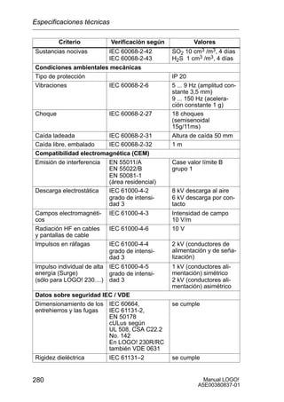 Manual LOGO!
A5E00380837-01
280
Criterio ValoresVerificación según
Sustancias nocivas IEC 60068-2-42
IEC 60068-2-43
SO2 10 cm3 /m3, 4 días
H2S 1 cm3 /m3, 4 días
Condiciones ambientales mecánicas
Tipo de protección IP 20
Vibraciones IEC 60068-2-6 5 ... 9 Hz (amplitud con-
stante 3,5 mm)
9 ... 150 Hz (acelera-
ción constante 1 g)
Choque IEC 60068-2-27 18 choques
(semisenoidal
15g/11ms)
Caída ladeada IEC 60068-2-31 Altura de caída 50 mm
Caída libre, embalado IEC 60068-2-32 1 m
Compatibilidad electromagnética (CEM)
Emisión de interferencia EN 55011/A
EN 55022/B
EN 50081-1
(área residencial)
Case valor límite B
grupo 1
Descarga electrostática IEC 61000-4-2
grado de intensi-
dad 3
8 kV descarga al aire
6 kV descarga por con-
tacto
Campos electromagnéti-
cos
IEC 61000-4-3 Intensidad de campo
10 V/m
Radiación HF en cables
y pantallas de cable
IEC 61000-4-6 10 V
Impulsos en ráfagas IEC 61000-4-4
grado de intensi-
dad 3
2 kV (conductores de
alimentación y de seña-
lización)
Impulso individual de alta
energía (Surge)
(sólo para LOGO! 230....)
IEC 61000-4-5
grado de intensi-
dad 3
1 kV (conductores ali-
mentación) simétrico
2 kV (conductores ali-
mentación) asimétrico
Datos sobre seguridad IEC / VDE
Dimensionamiento de los
entrehierros y las fugas
IEC 60664,
IEC 61131-2,
EN 50178
cULus según
UL 508, CSA C22.2
No. 142
En LOGO! 230R/RC
también VDE 0631
se cumple
Rigidez dieléctrica IEC 61131–2 se cumple
Especificaciones técnicas
 
