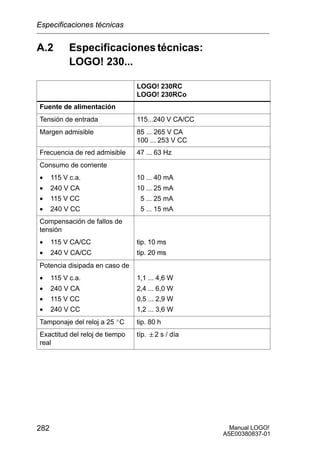 Manual LOGO!
A5E00380837-01
282
A.2 Especificaciones técnicas:
LOGO! 230...
LOGO! 230RC
LOGO! 230RCo
Fuente de alimentación
Tensión de entrada 115...240 V CA/CC
Margen admisible 85 ... 265 V CA
100 ... 253 V CC
Frecuencia de red admisible 47 ... 63 Hz
Consumo de corriente
• 115 V c.a. 10 ... 40 mA115 V c.a.
• 240 V CA
10 ... 40 mA
10 ... 25 mA240 V CA
• 115 V CC
10 ... 25 mA
5 ... 25 mA115 V CC
• 240 V CC
5 ... 25 mA
5 ... 15 mA
Compensación de fallos de
tensión
• 115 V CA/CC tip. 10 ms• 115 V CA/CC tip. 10 ms115 V CA/CC
• 240 V CA/CC
tip. 10 ms
tip. 20 ms• 240 V CA/CC tip. 20 ms
Potencia disipada en caso de
• 115 V c.a. 1,1 ... 4,6 W115 V c.a.
• 240 V CA
1,1 ... 4,6 W
2,4 ... 6,0 W240 V CA
• 115 V CC
2,4 ... 6,0 W
0,5 ... 2,9 W115 V CC
• 240 V CC
0,5 ... 2,9 W
1,2 ... 3,6 W
Tamponaje del reloj a 25 _C tip. 80 h
Exactitud del reloj de tiempo
real
típ. 2 s / día
Especificaciones técnicas
 