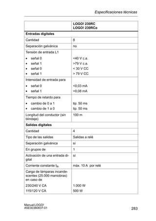 283
Manual LOGO!
A5E00380837-01
LOGO! 230RC
LOGO! 230RCo
Entradas digitales
Cantidad 8
Separación galvánica no
Tensión de entrada L1
• señal 0
• señal 1
• señal 0
• señal 1
40 V c.a.
79 V c.a.
 30 V CC
 79 V CC
Intensidad de entrada para
• señal 0 0,03 mAseñal 0
• señal 1
0,03 mA
0,08 mA
Tiempo de retardo para
• cambio de 0 a 1 tip. 50 mscambio de 0 a 1
• cambio de 1 a 0
tip. 50 ms
tip. 50 ms
Longitud del conductor (sin
blindaje)
100 m
Salidas digitales
Cantidad 4
Tipo de las salidas Salidas a relé
Separación galvánica sí
En grupos de 1
Activación de una entrada di-
gital
sí
Corriente constante Ith máx. 10 A por relé
Carga de lámparas incande-
scentes (25.000 maniobras)
en caso de
230/240 V CA
115/120 V CA
1.000 W
500 W
Especificaciones técnicas
 
