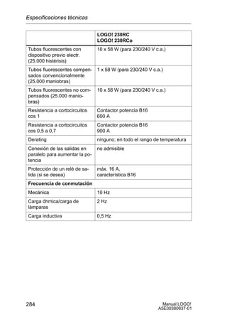 Manual LOGO!
A5E00380837-01
284
LOGO! 230RC
LOGO! 230RCo
Tubos fluorescentes con
dispositivo previo electr.
(25.000 histérisis)
10 x 58 W (para 230/240 V c.a.)
Tubos fluorescentes compen-
sados convencionalmente
(25.000 maniobras)
1 x 58 W (para 230/240 V c.a.)
Tubos fluorescentes no com-
pensados (25.000 manio-
bras)
10 x 58 W (para 230/240 V c.a.)
Resistencia a cortocircuitos
cos 1
Contactor potencia B16
600 A
Resistencia a cortocircuitos
cos 0,5 a 0,7
Contactor potencia B16
900 A
Derating ninguno; en todo el rango de temperatura
Conexión de las salidas en
paralelo para aumentar la po-
tencia
no admisible
Protección de un relé de sa-
lida (si se desea)
máx. 16 A,
característica B16
Frecuencia de conmutación
Mecánica 10 Hz
Carga óhmica/carga de
lámparas
2 Hz
Carga inductiva 0,5 Hz
Especificaciones técnicas
 